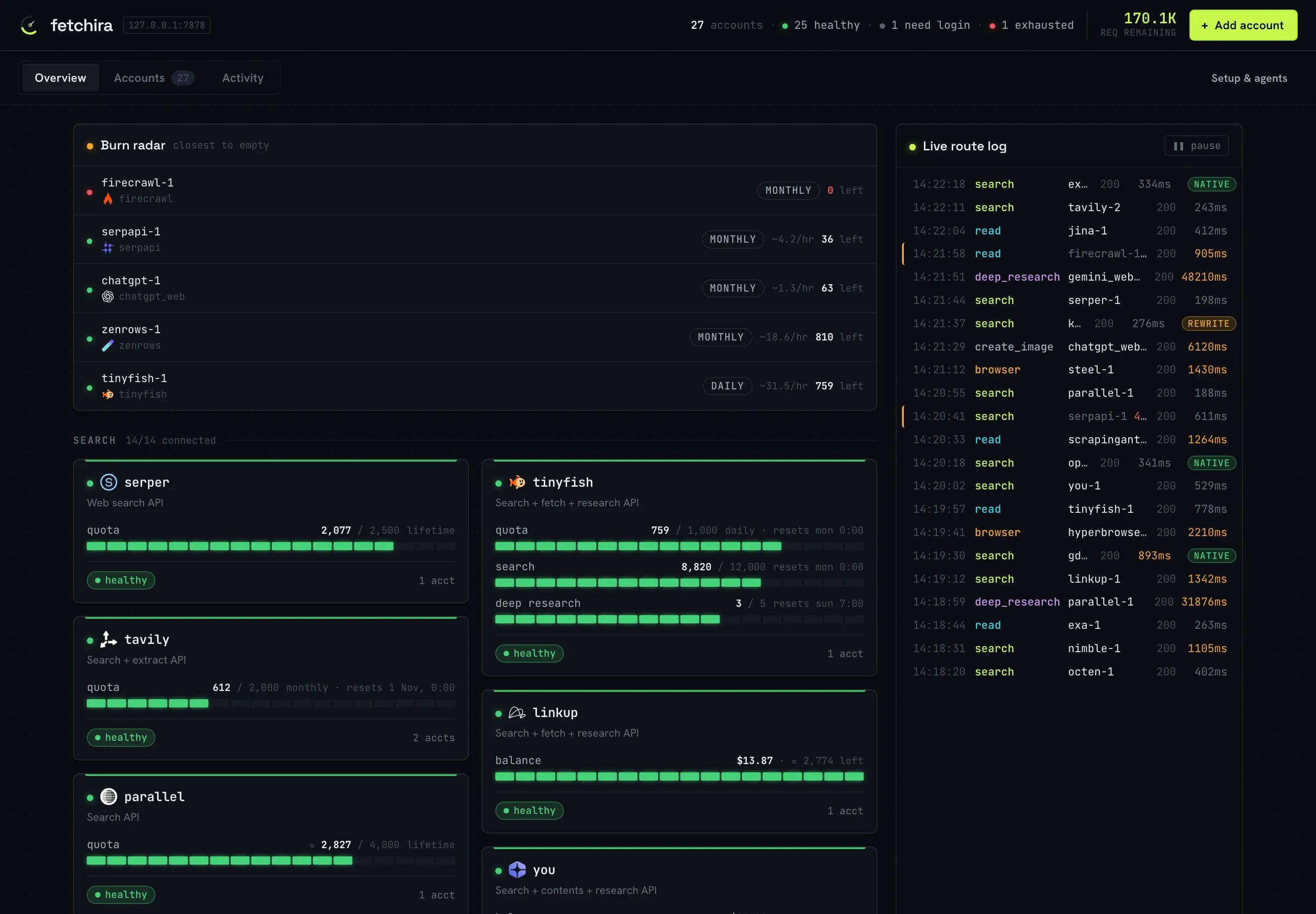 The fetchira dashboard: burn radar listing the accounts closest to empty, quota meters for serper, tinyfish, tavily and linkup, and a live route log showing searches, reads, deep research and a failover from firecrawl to zenrows.
